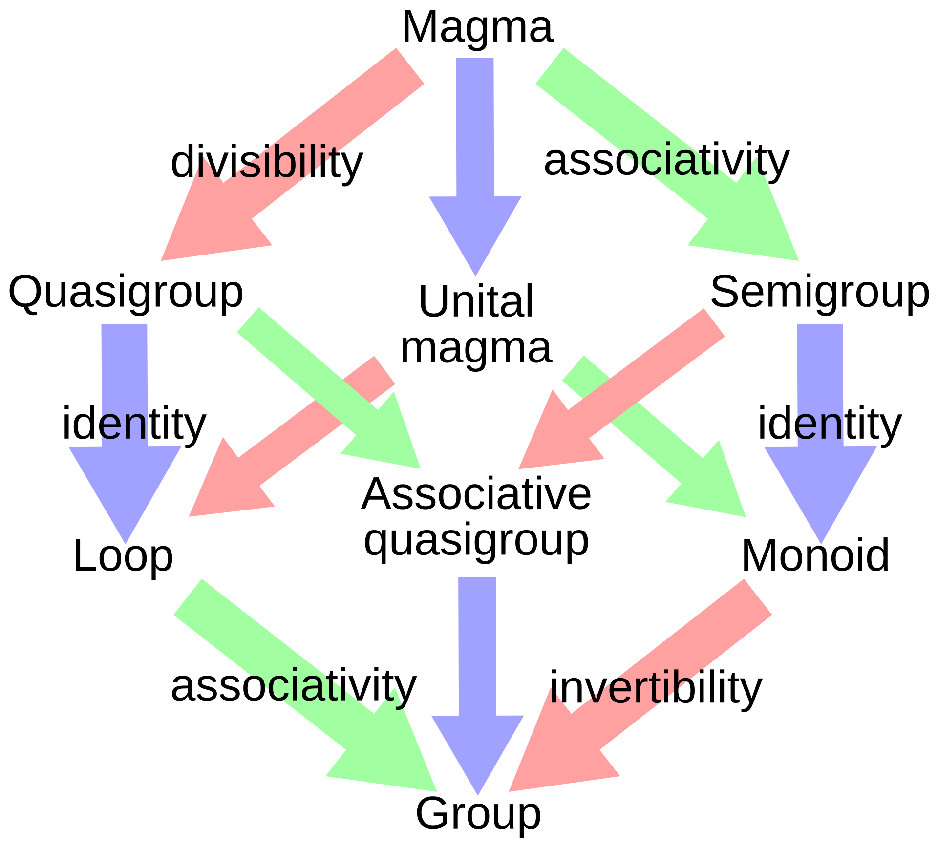 algebraic_structure_between_magma_and_group-20240924185059.png