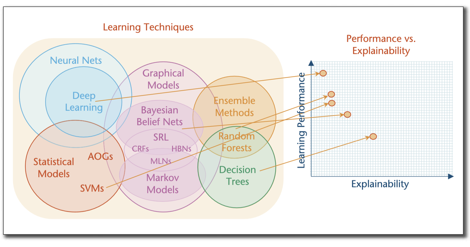 learning_performance_vs_expalinability_trade_off_of_learning_techniques-20230513073042.png