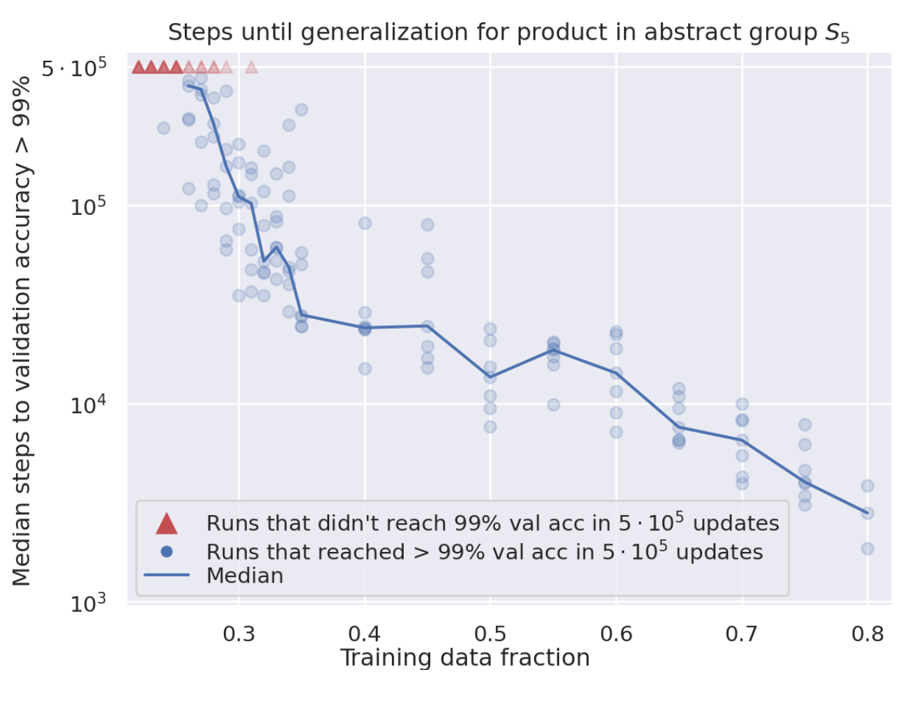 smaller_dataset_require_higher_steps_for_generalization-20241002064500.png